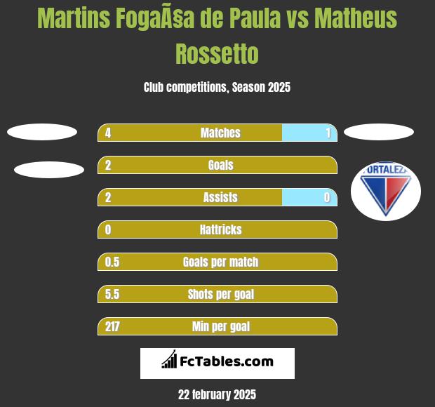 Martins FogaÃ§a de Paula vs Matheus Rossetto h2h player stats