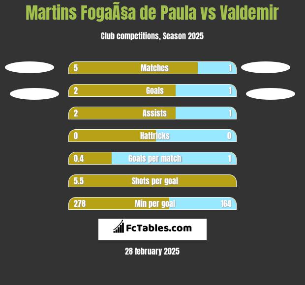 Martins FogaÃ§a de Paula vs Valdemir h2h player stats