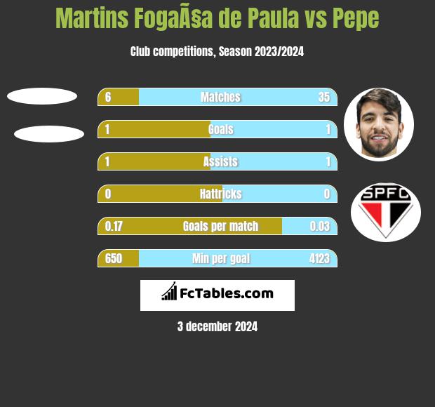 Martins FogaÃ§a de Paula vs Pepe h2h player stats