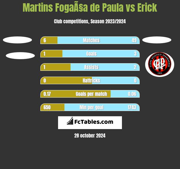 Martins FogaÃ§a de Paula vs Erick h2h player stats