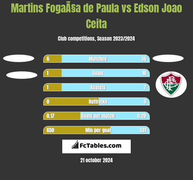 Martins FogaÃ§a de Paula vs Edson Joao Ceita h2h player stats