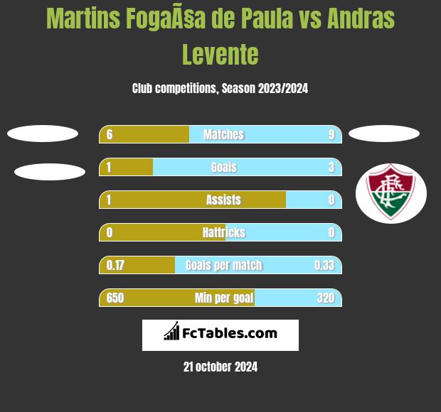 Martins FogaÃ§a de Paula vs Andras Levente h2h player stats