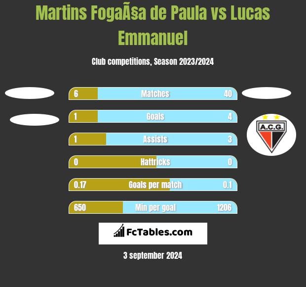 Martins FogaÃ§a de Paula vs Lucas Emmanuel h2h player stats