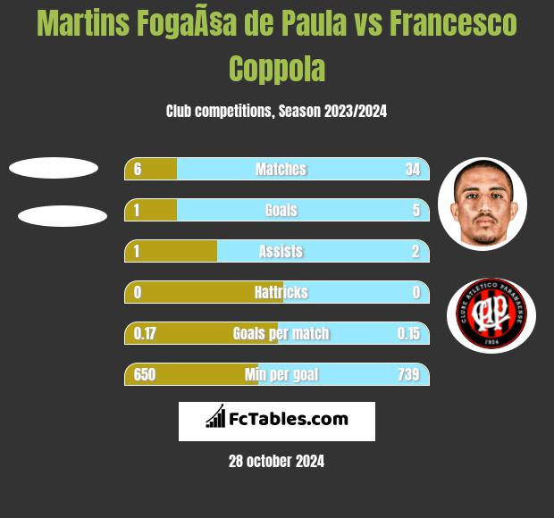 Martins FogaÃ§a de Paula vs Francesco Coppola h2h player stats