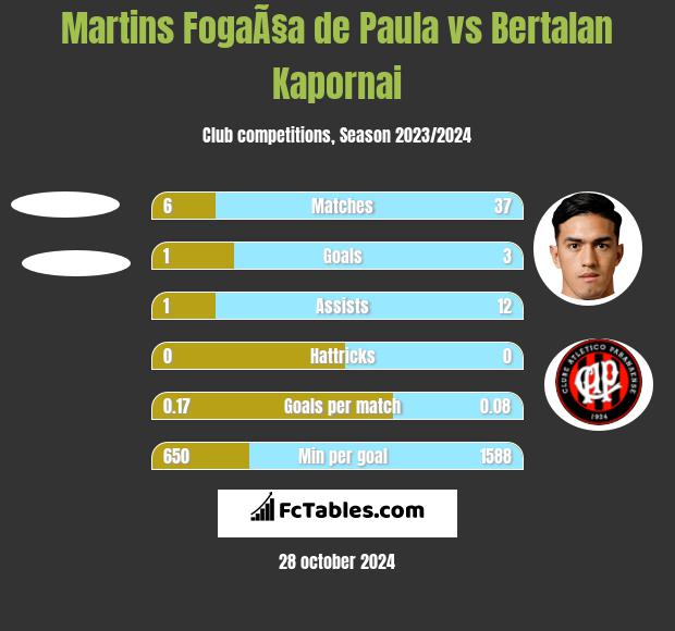 Martins FogaÃ§a de Paula vs Bertalan Kapornai h2h player stats