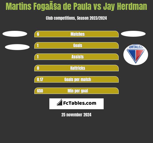 Martins FogaÃ§a de Paula vs Jay Herdman h2h player stats