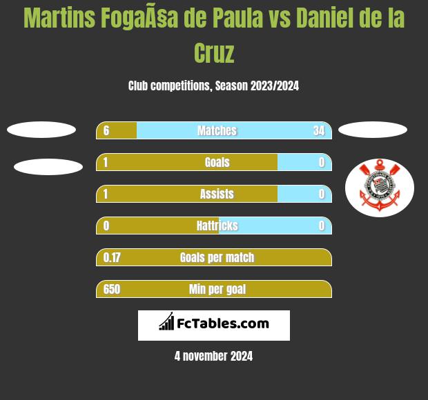 Martins FogaÃ§a de Paula vs Daniel de la Cruz h2h player stats