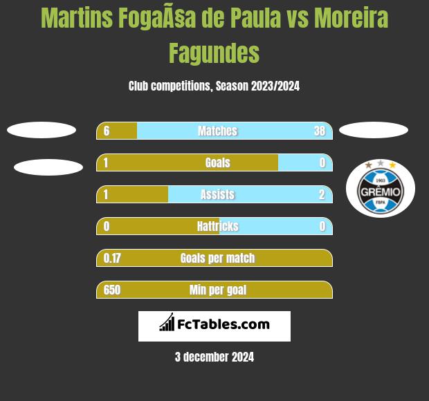 Martins FogaÃ§a de Paula vs Moreira Fagundes h2h player stats