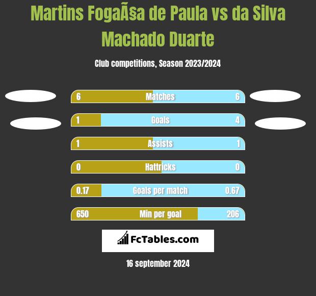 Martins FogaÃ§a de Paula vs da Silva Machado Duarte h2h player stats