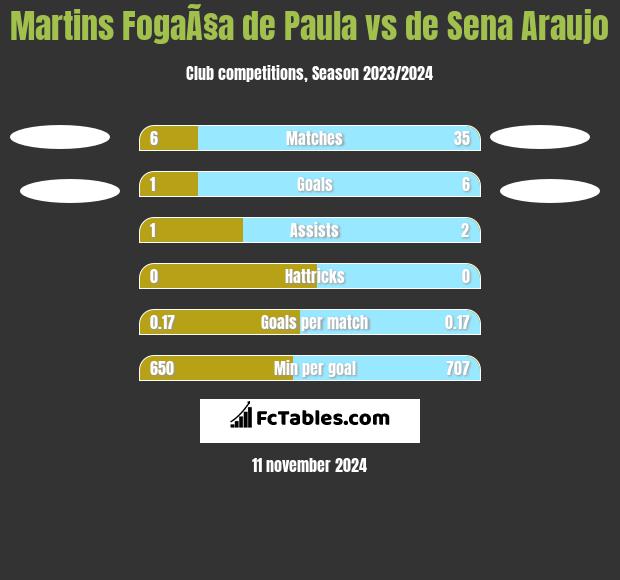 Martins FogaÃ§a de Paula vs de Sena Araujo h2h player stats