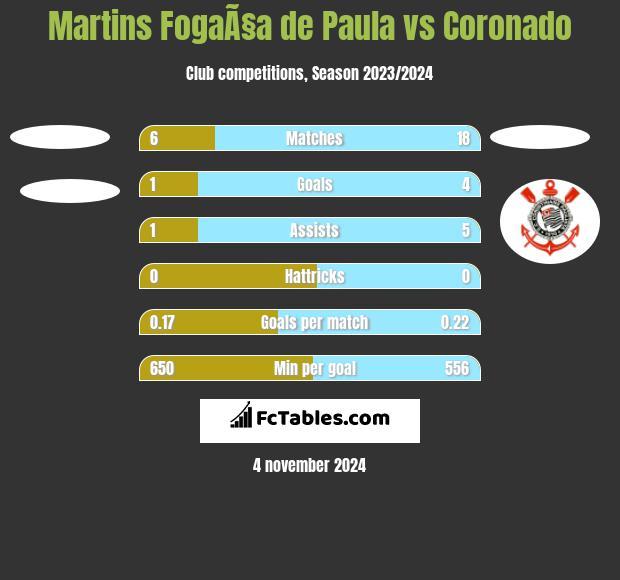 Martins FogaÃ§a de Paula vs Coronado h2h player stats