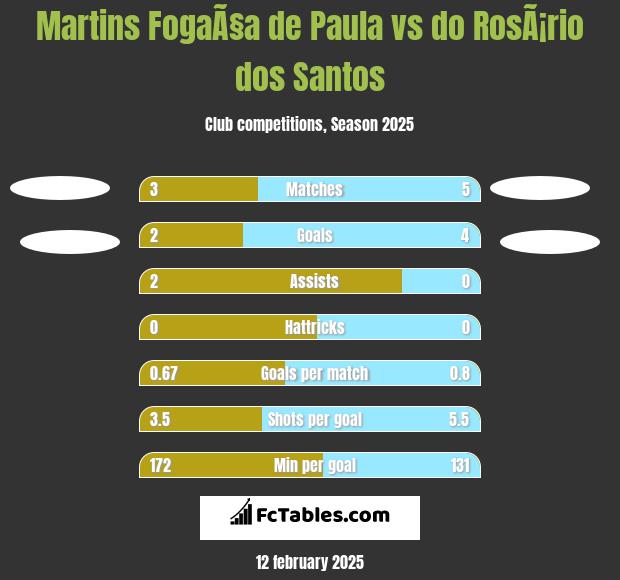 Martins FogaÃ§a de Paula vs do RosÃ¡rio dos Santos h2h player stats