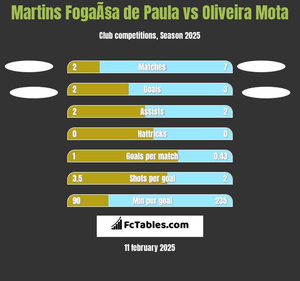 Martins FogaÃ§a de Paula vs Oliveira Mota h2h player stats