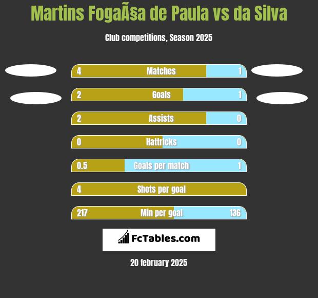 Martins FogaÃ§a de Paula vs da Silva h2h player stats