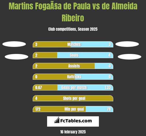 Martins FogaÃ§a de Paula vs de Almeida Ribeiro h2h player stats