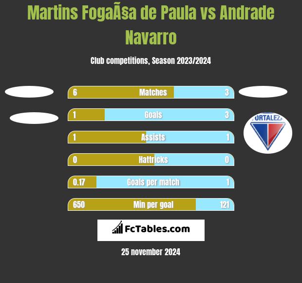 Martins FogaÃ§a de Paula vs Andrade Navarro h2h player stats