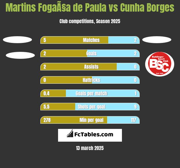 Martins FogaÃ§a de Paula vs Cunha Borges h2h player stats