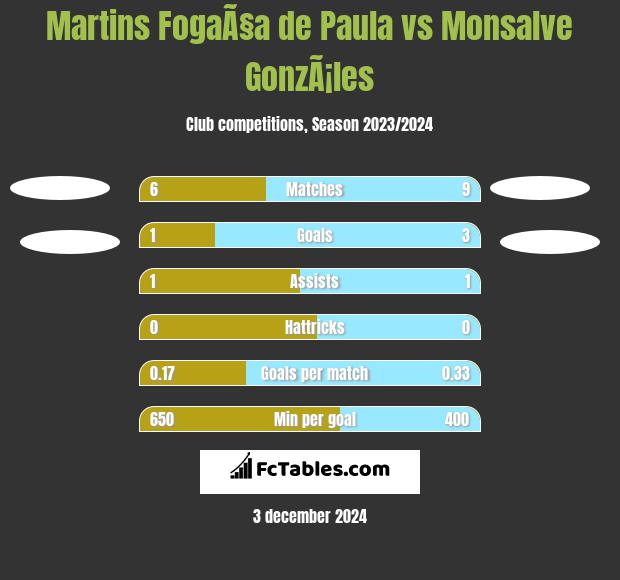 Martins FogaÃ§a de Paula vs Monsalve GonzÃ¡les h2h player stats