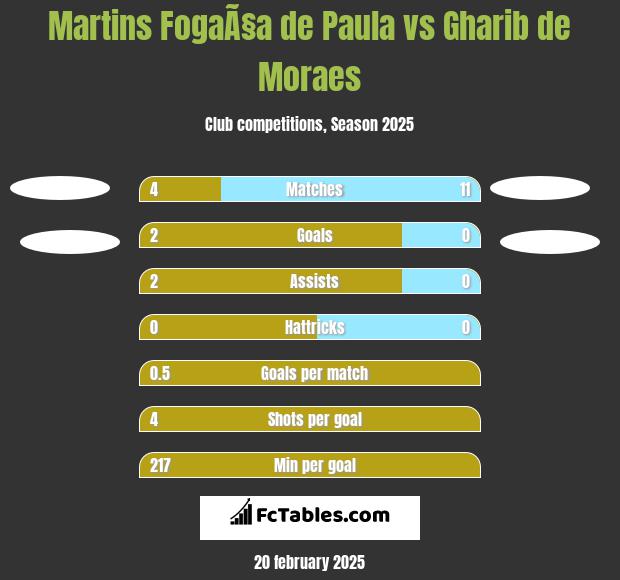 Martins FogaÃ§a de Paula vs Gharib de Moraes h2h player stats