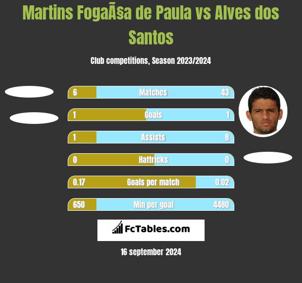 Martins FogaÃ§a de Paula vs Alves dos Santos h2h player stats