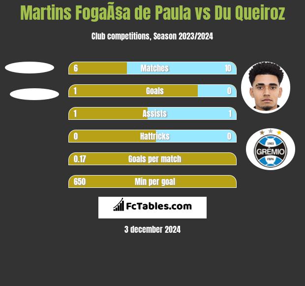 Martins FogaÃ§a de Paula vs Du Queiroz h2h player stats