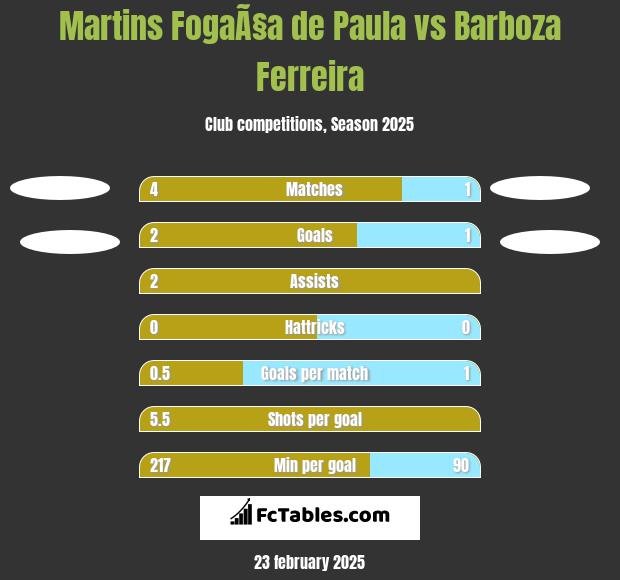 Martins FogaÃ§a de Paula vs Barboza Ferreira h2h player stats