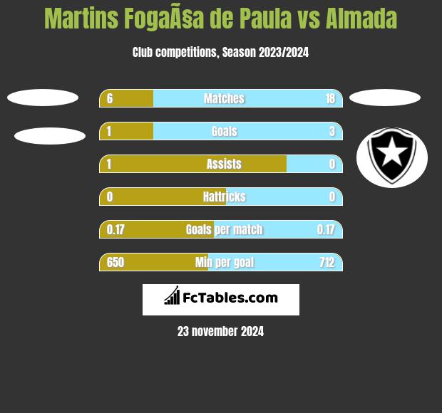 Martins FogaÃ§a de Paula vs Almada h2h player stats