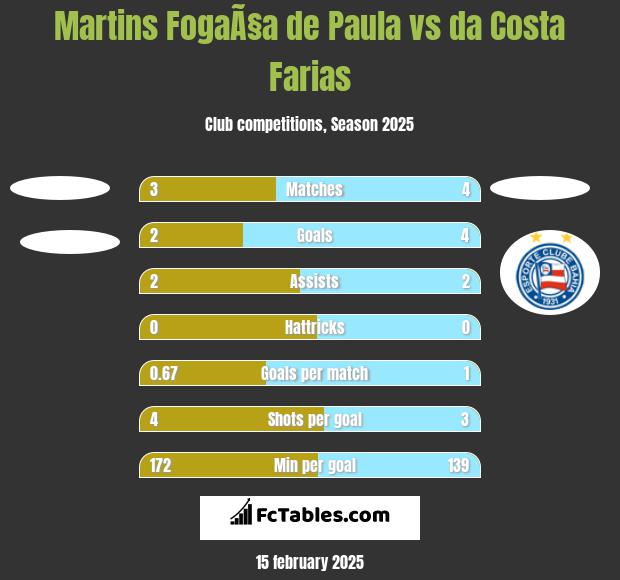 Martins FogaÃ§a de Paula vs da Costa Farias h2h player stats