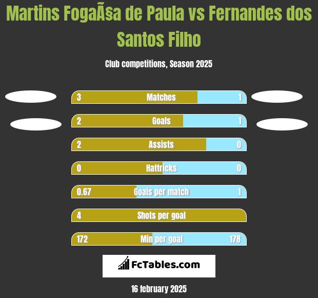 Martins FogaÃ§a de Paula vs Fernandes dos Santos Filho h2h player stats