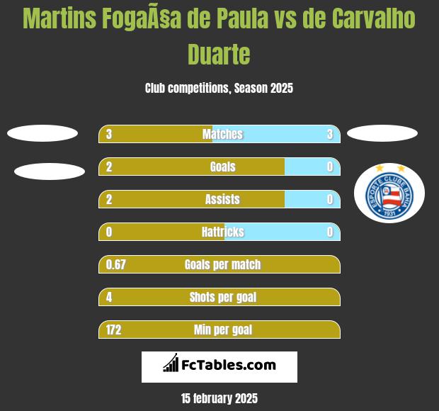 Martins FogaÃ§a de Paula vs de Carvalho Duarte h2h player stats