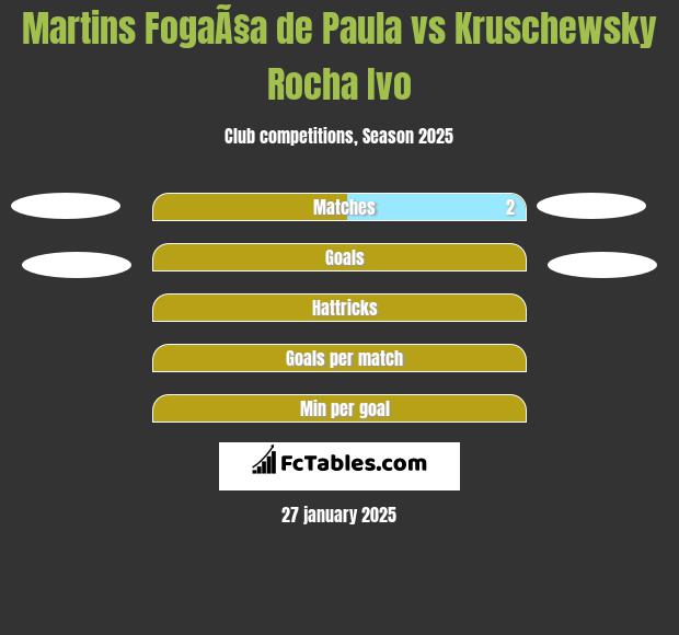 Martins FogaÃ§a de Paula vs Kruschewsky Rocha Ivo h2h player stats