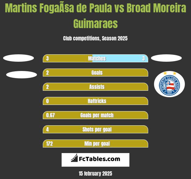 Martins FogaÃ§a de Paula vs Broad Moreira Guimaraes h2h player stats