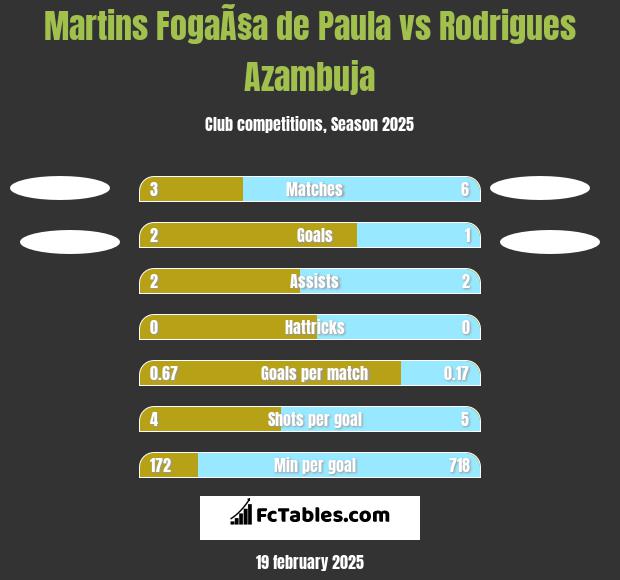 Martins FogaÃ§a de Paula vs Rodrigues Azambuja h2h player stats