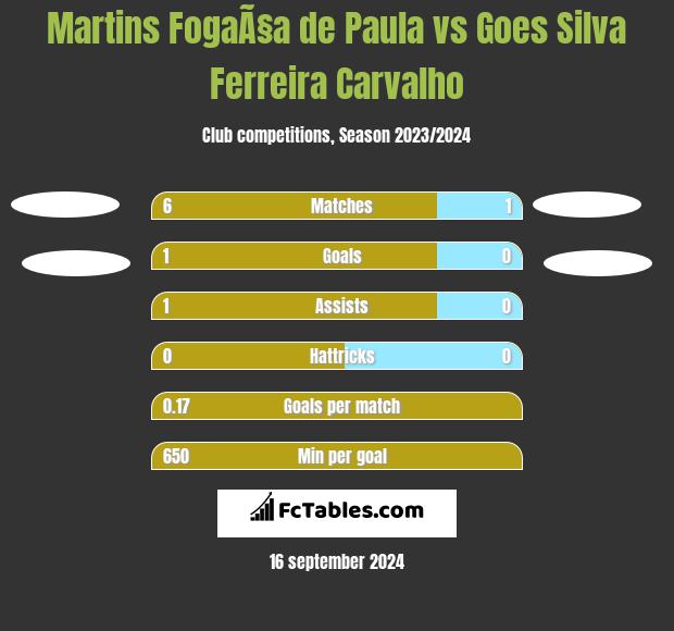 Martins FogaÃ§a de Paula vs Goes Silva Ferreira Carvalho h2h player stats