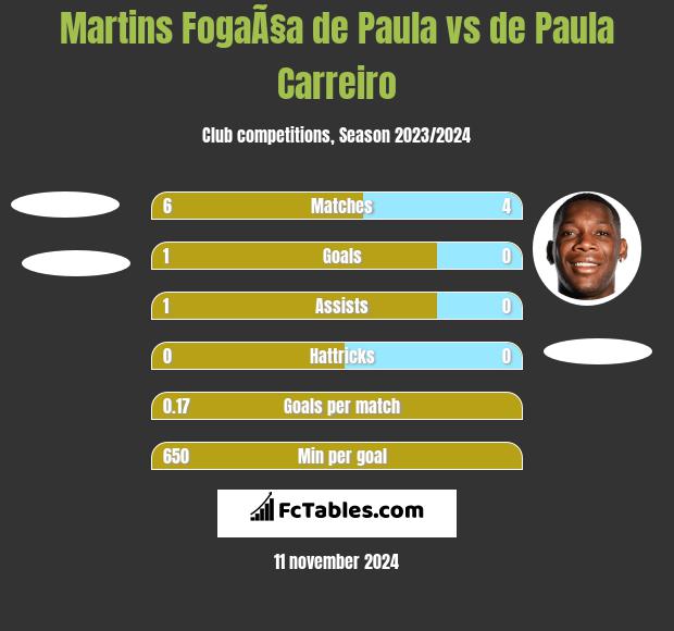 Martins FogaÃ§a de Paula vs de Paula Carreiro h2h player stats