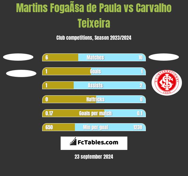 Martins FogaÃ§a de Paula vs Carvalho Teixeira h2h player stats