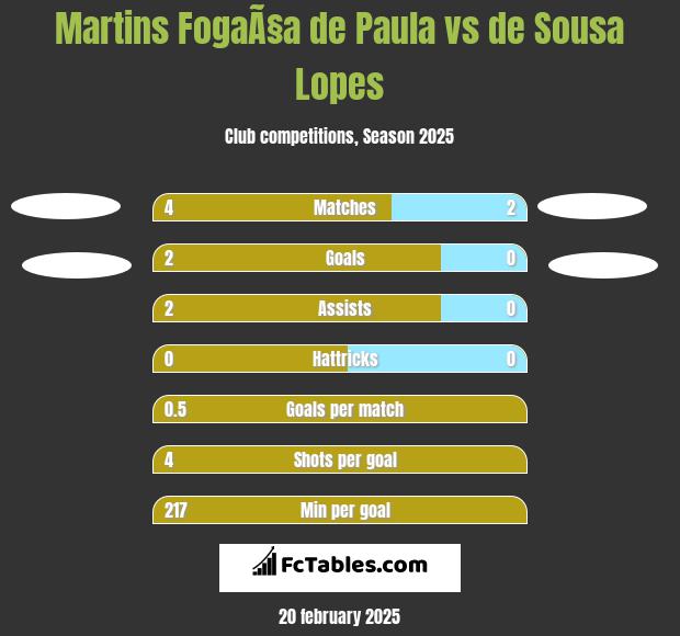 Martins FogaÃ§a de Paula vs de Sousa Lopes h2h player stats