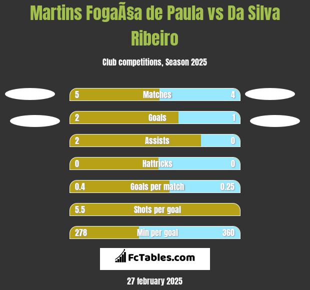 Martins FogaÃ§a de Paula vs Da Silva Ribeiro h2h player stats