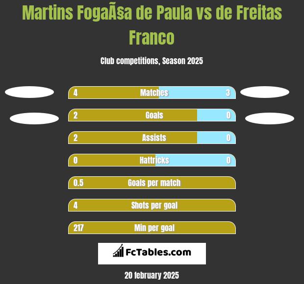 Martins FogaÃ§a de Paula vs de Freitas Franco h2h player stats