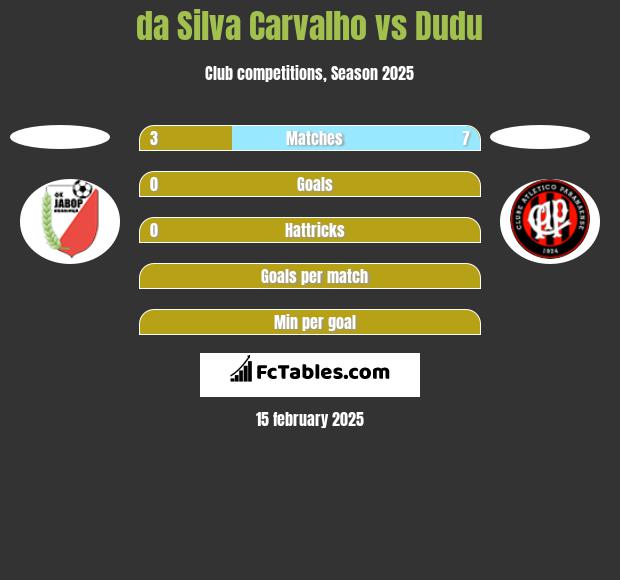 da Silva Carvalho vs Dudu h2h player stats