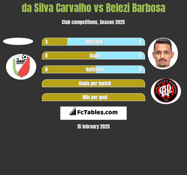 da Silva Carvalho vs Belezi Barbosa h2h player stats