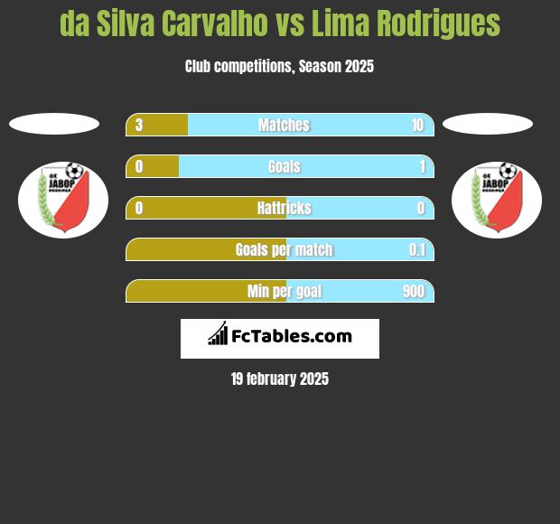 da Silva Carvalho vs  Lima Rodrigues h2h player stats