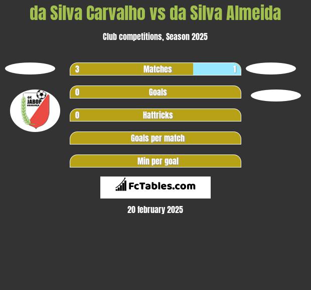 da Silva Carvalho vs da Silva Almeida h2h player stats