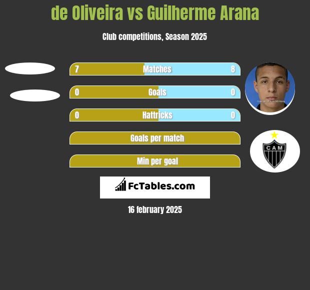 de Oliveira vs Guilherme Arana h2h player stats