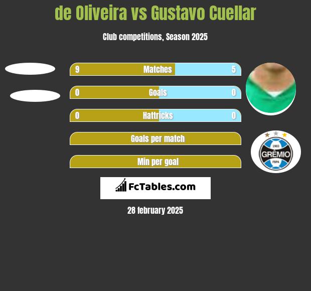 de Oliveira vs Gustavo Cuellar h2h player stats