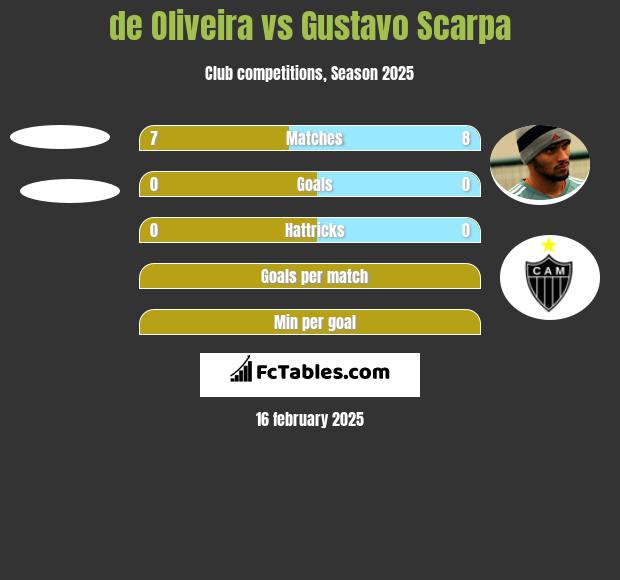 de Oliveira vs Gustavo Scarpa h2h player stats