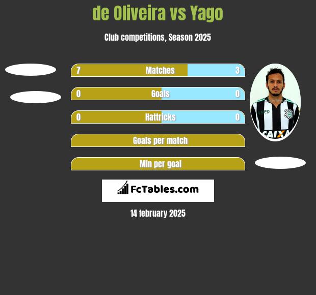 de Oliveira vs Yago h2h player stats