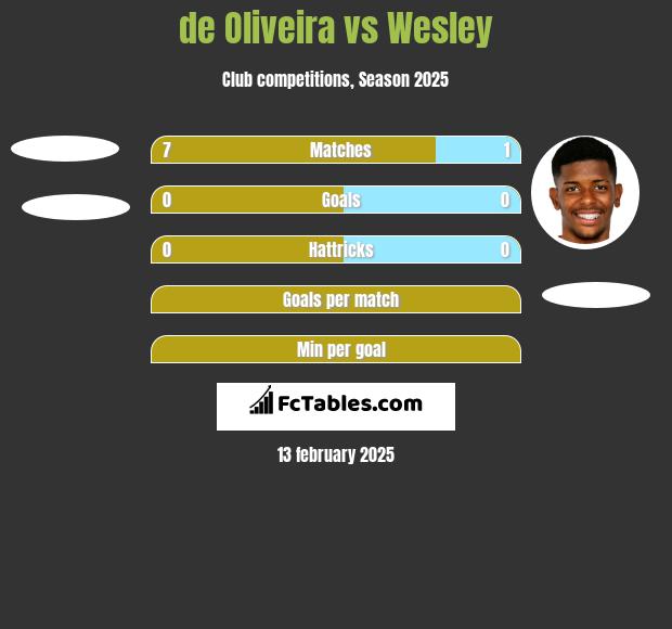 de Oliveira vs Wesley h2h player stats