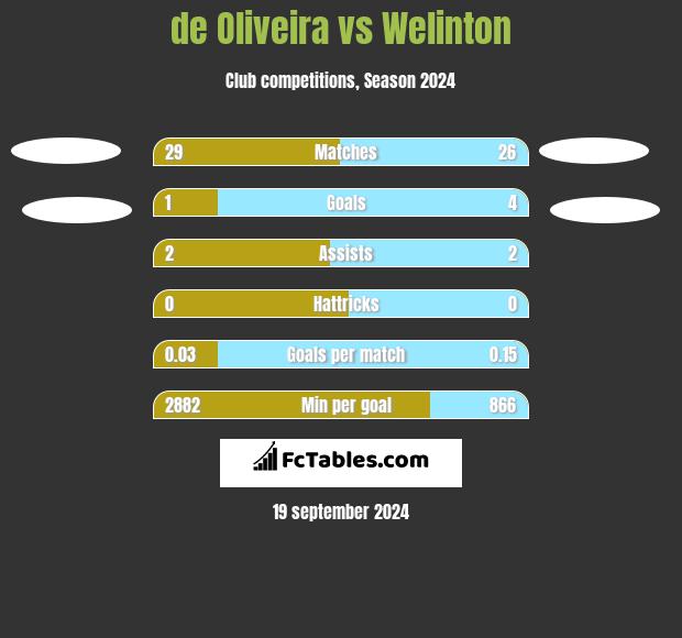 de Oliveira vs Welinton h2h player stats