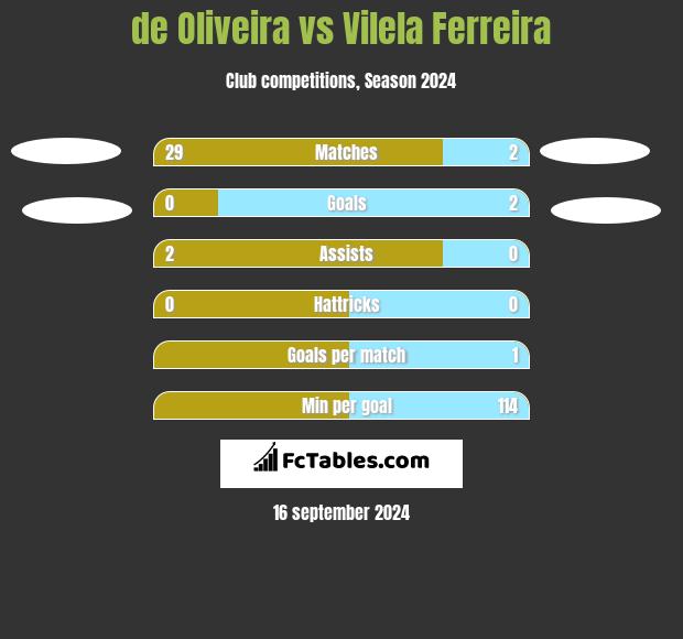 de Oliveira vs Vilela Ferreira h2h player stats